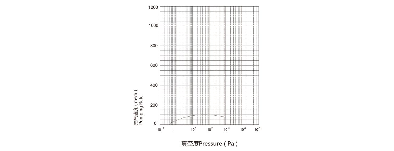 PNK MR 0100C羅茨真空泵 PNK MR 0100C羅茨真空泵
