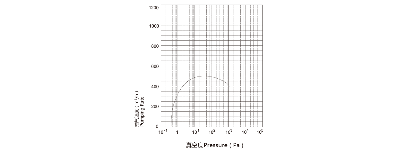 PNK MR 0500C羅茨(cí)真空泵 PNK MR 0500C羅茨真空泵