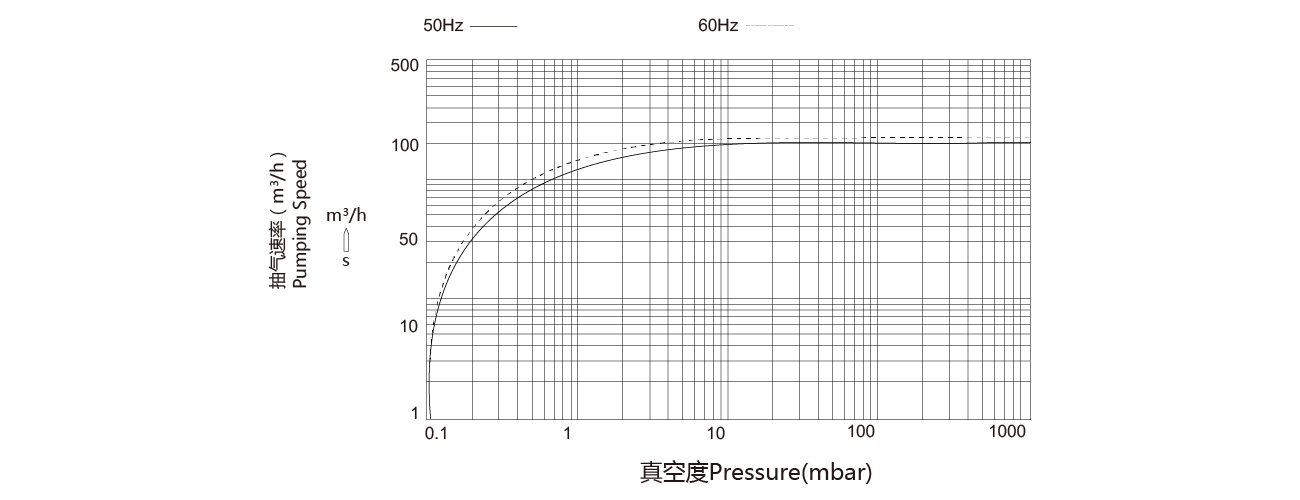 PNK SP 0100單級旋片(piàn)真空泵 PNK SP 0100單級旋片真空泵(bèng)
