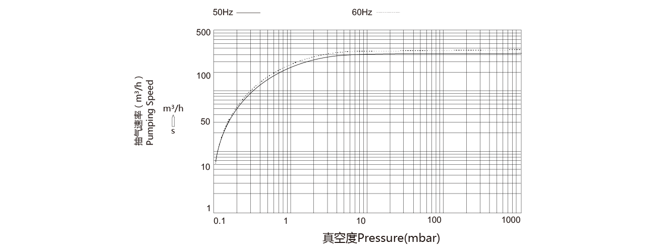 PNK SP 0200單(dān)級旋片真空泵 PNK SP 0200單級旋片真(zhēn)空泵