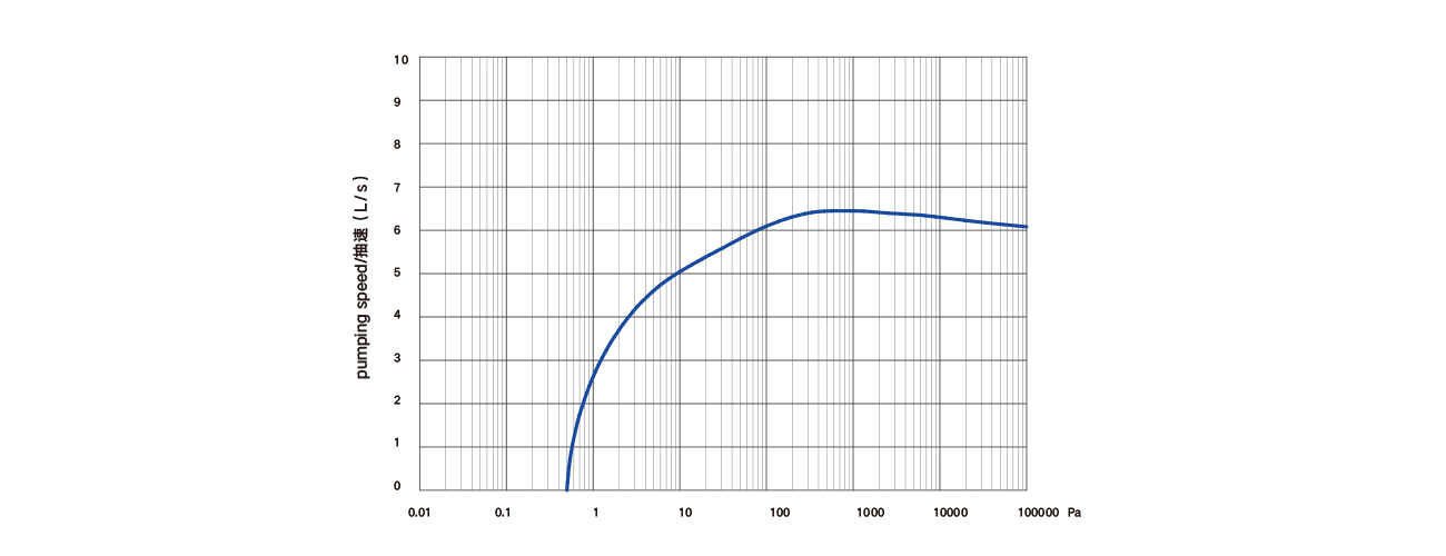 PNK DSL 600渦旋(xuán)式真空泵 PNK DSL 600渦旋式真空泵